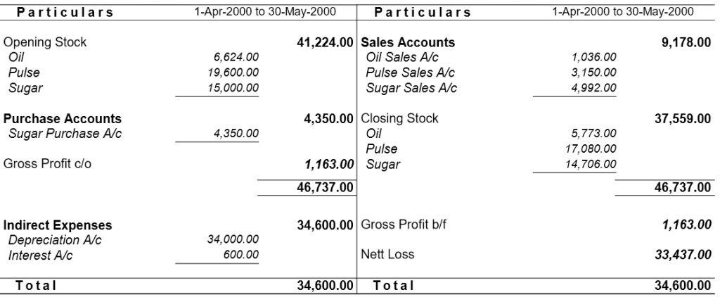 Profit & Loss Account for Tally Prime Question Solution