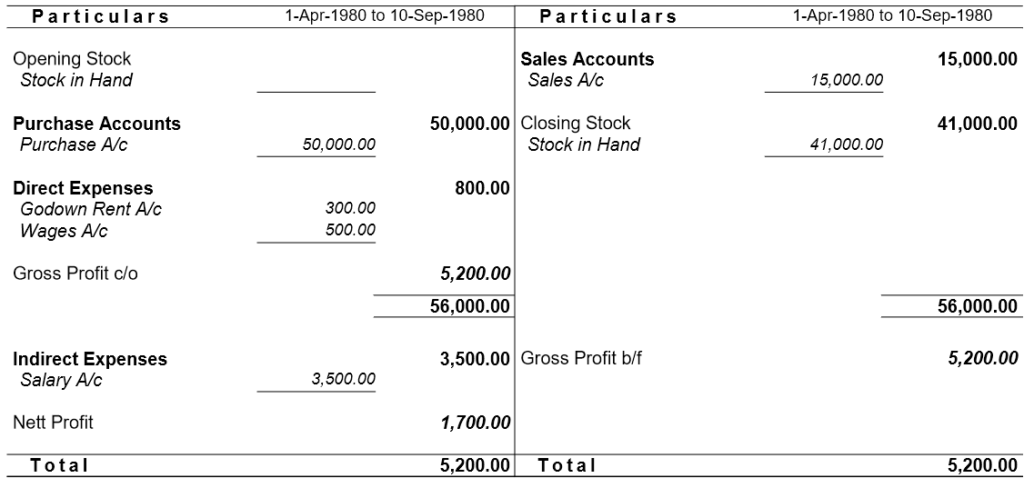 Profit and Loss Account for Tally Practice Exercise