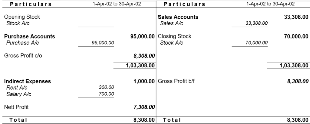 Profit and Loss Account