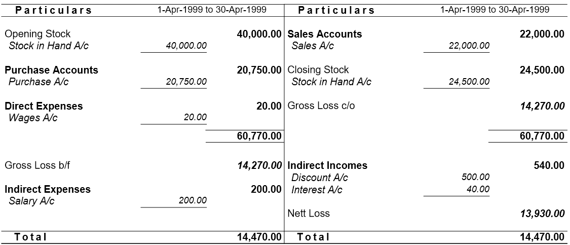 Profit & Loss Account Learn Tally and Accounting in Hindi