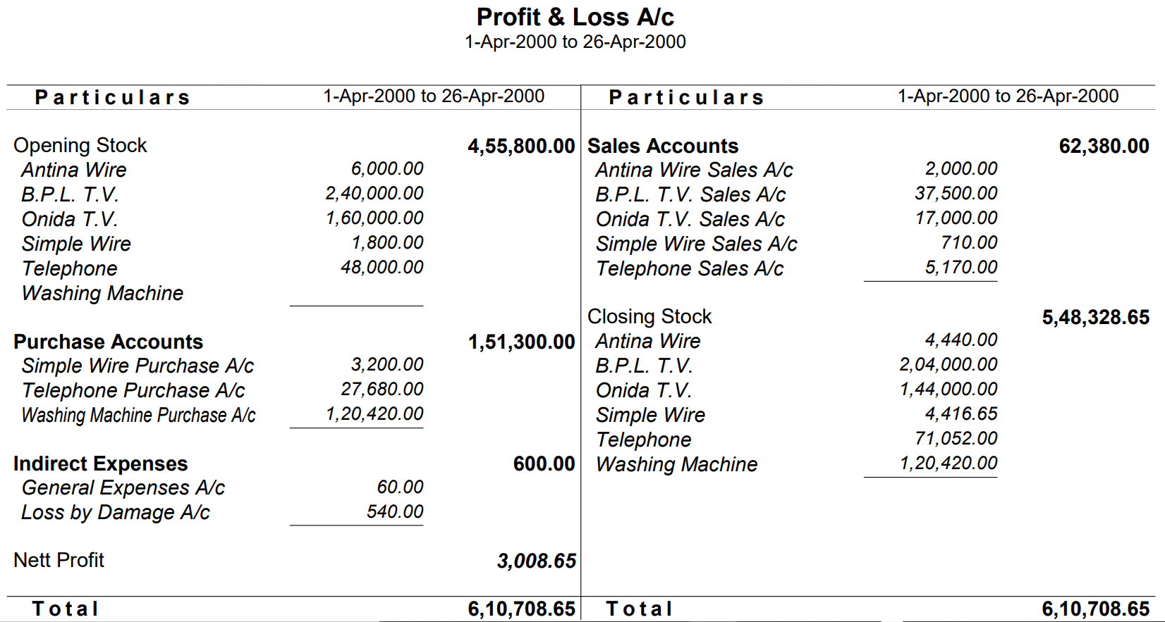 Learn Tally in Hindi - Profit & Loss Account