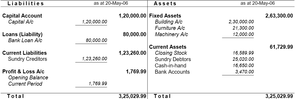 Balance Sheet for Practice Question