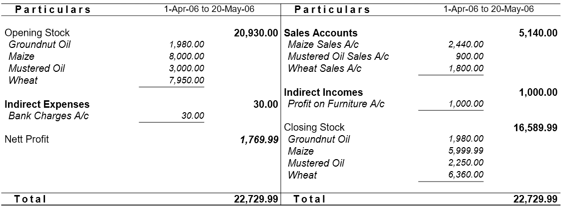 Profit and Loss Account