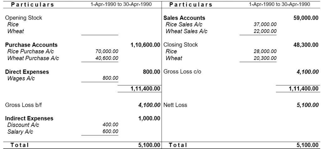 Profit and Loss Account